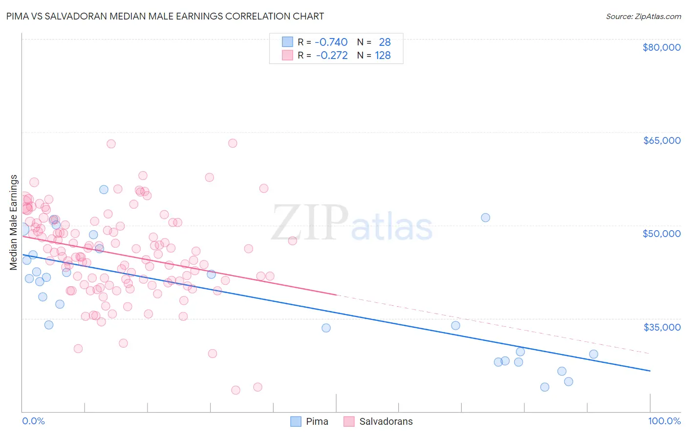 Pima vs Salvadoran Median Male Earnings