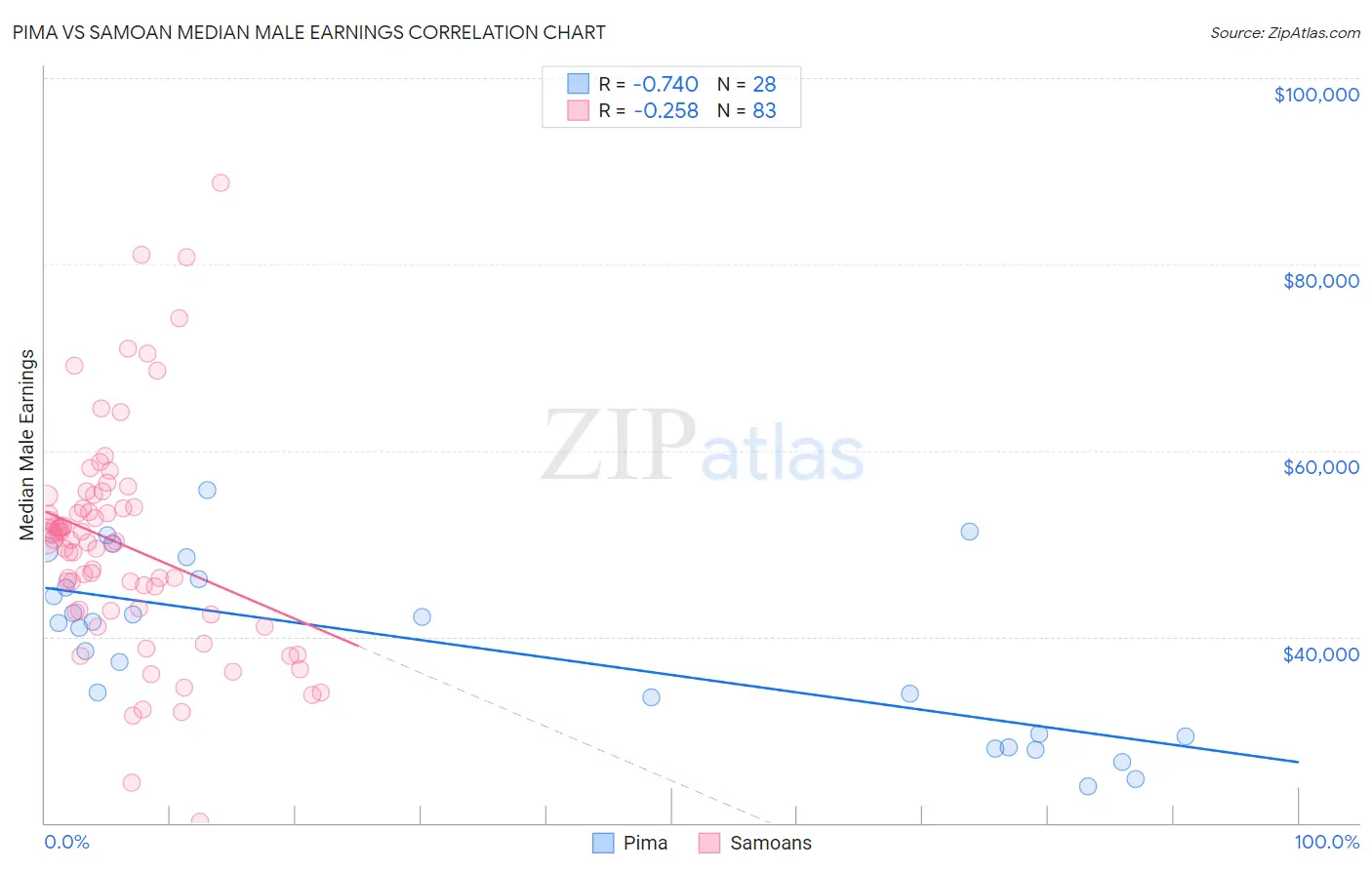 Pima vs Samoan Median Male Earnings