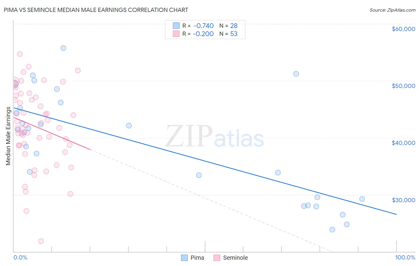 Pima vs Seminole Median Male Earnings
