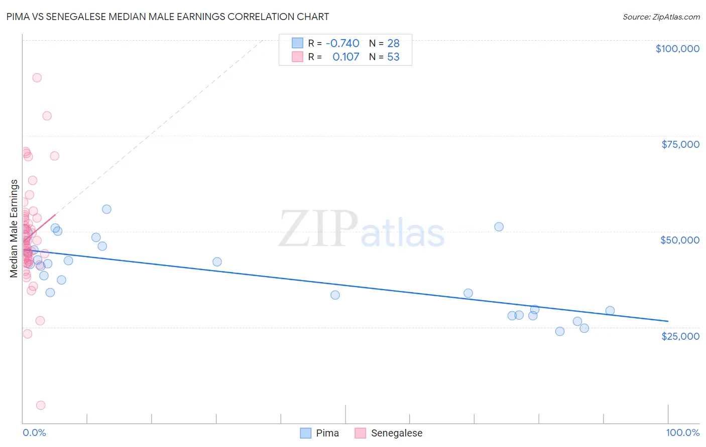 Pima vs Senegalese Median Male Earnings
