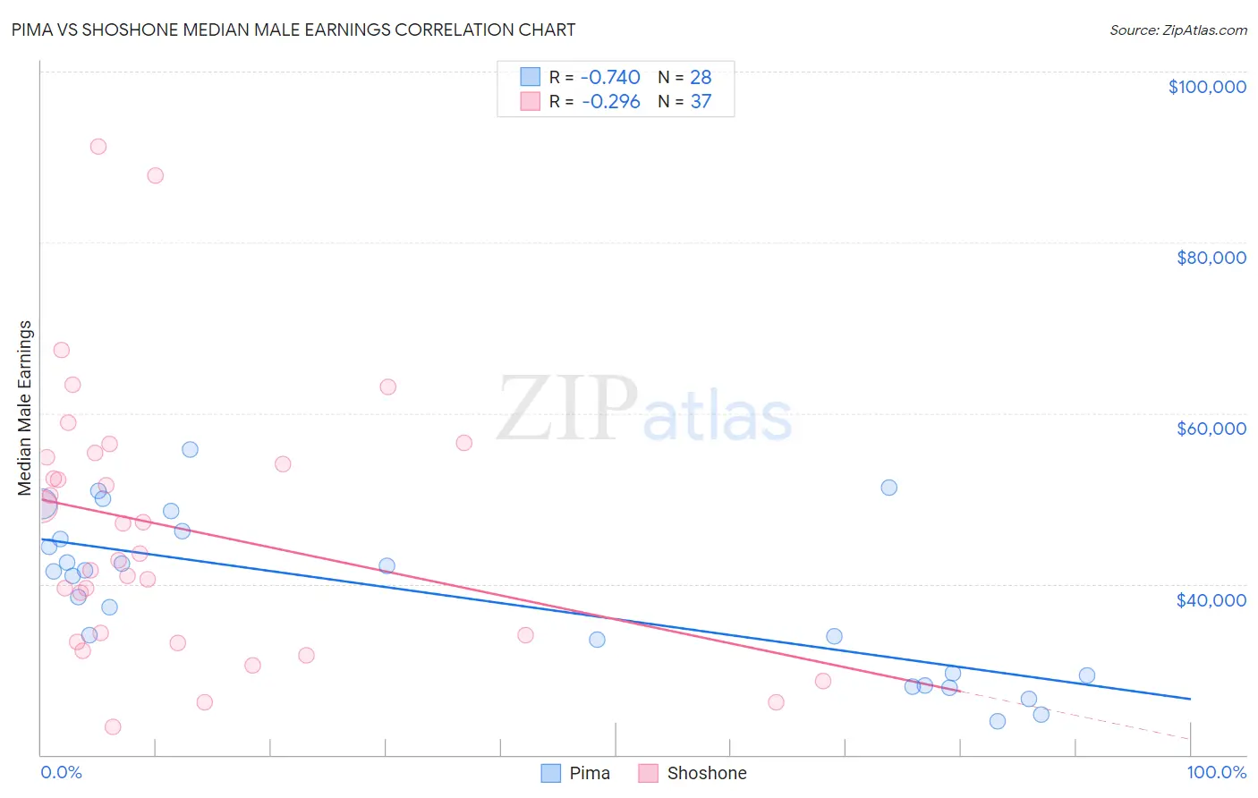 Pima vs Shoshone Median Male Earnings