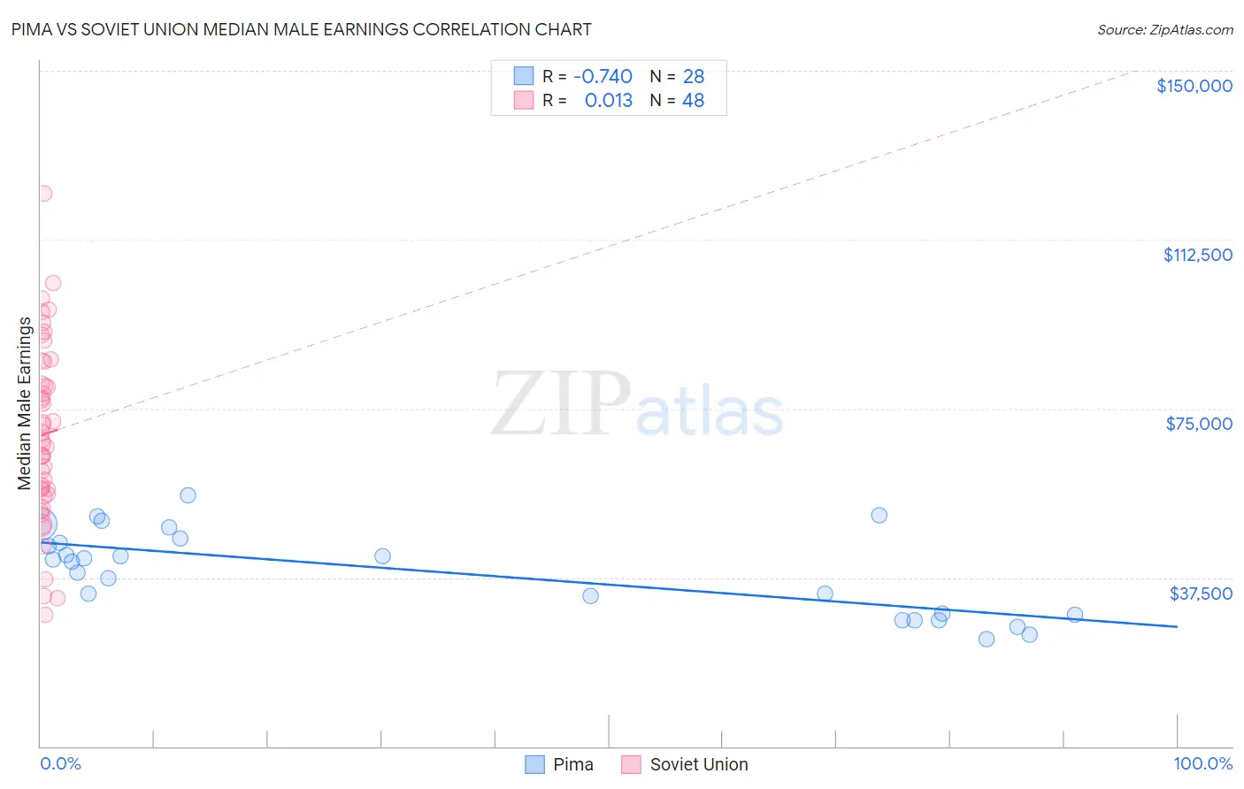 Pima vs Soviet Union Median Male Earnings
