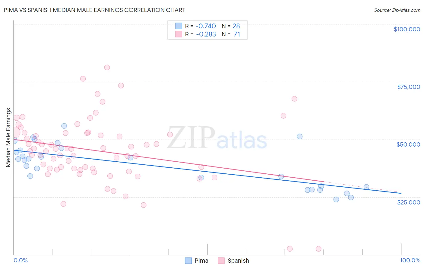 Pima vs Spanish Median Male Earnings