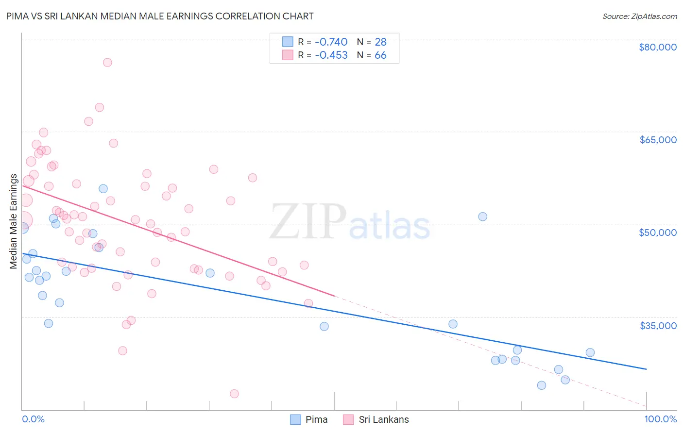 Pima vs Sri Lankan Median Male Earnings