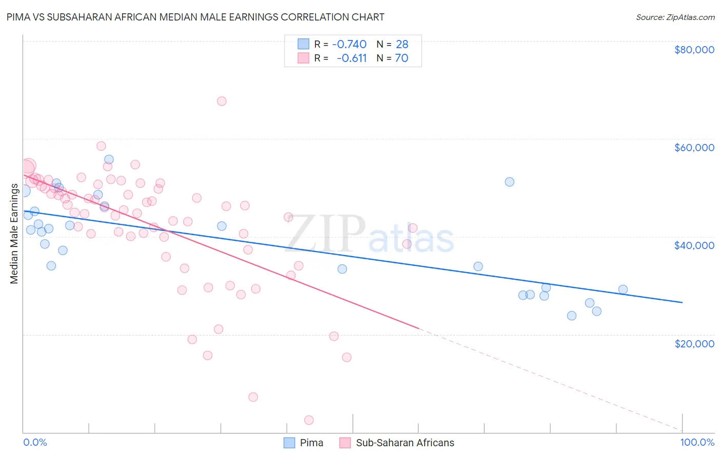 Pima vs Subsaharan African Median Male Earnings