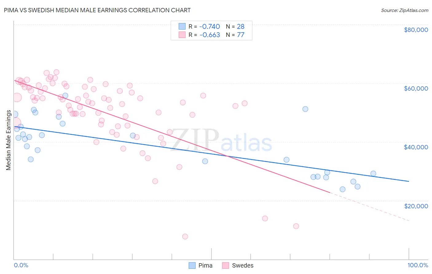 Pima vs Swedish Median Male Earnings