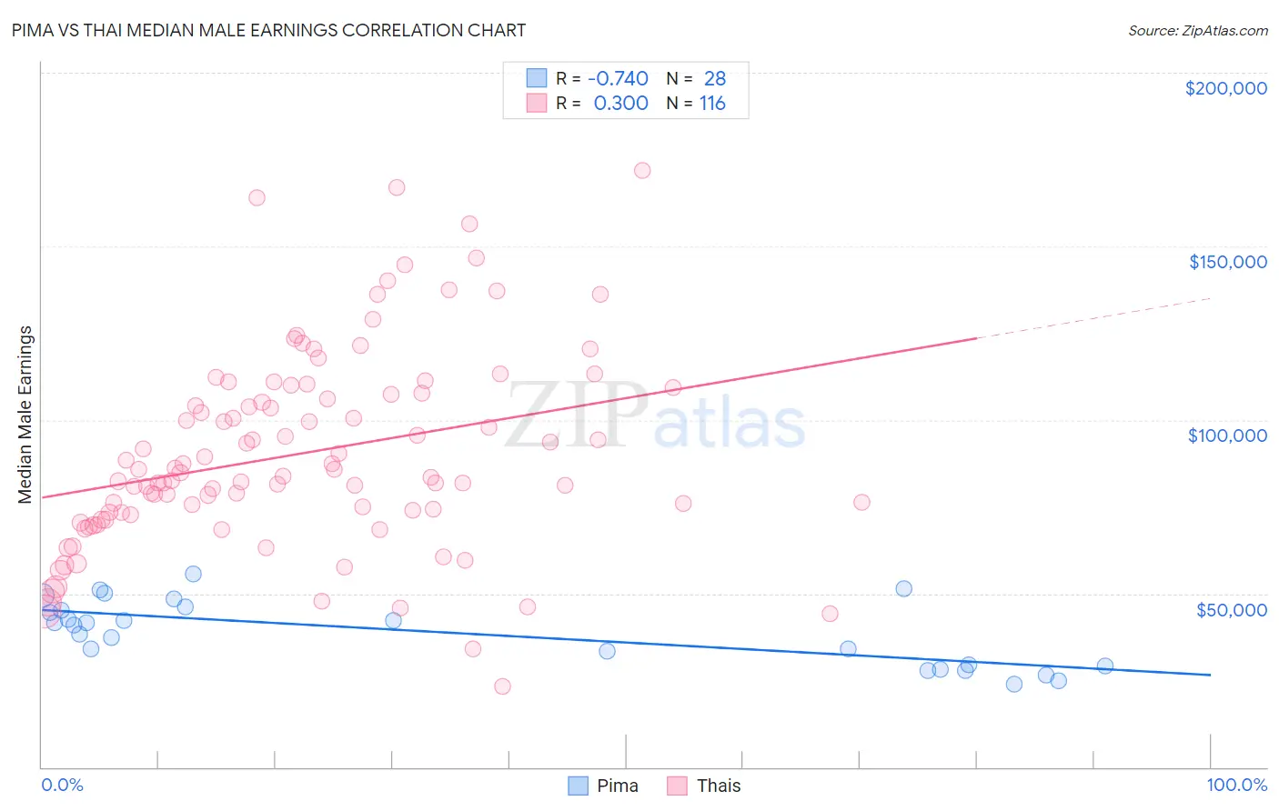 Pima vs Thai Median Male Earnings