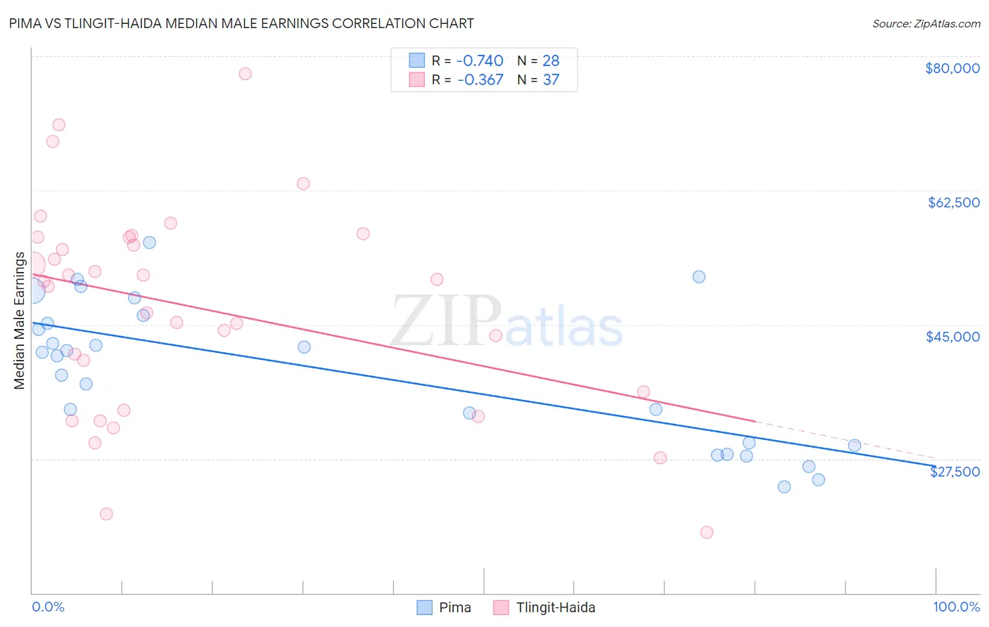 Pima vs Tlingit-Haida Median Male Earnings