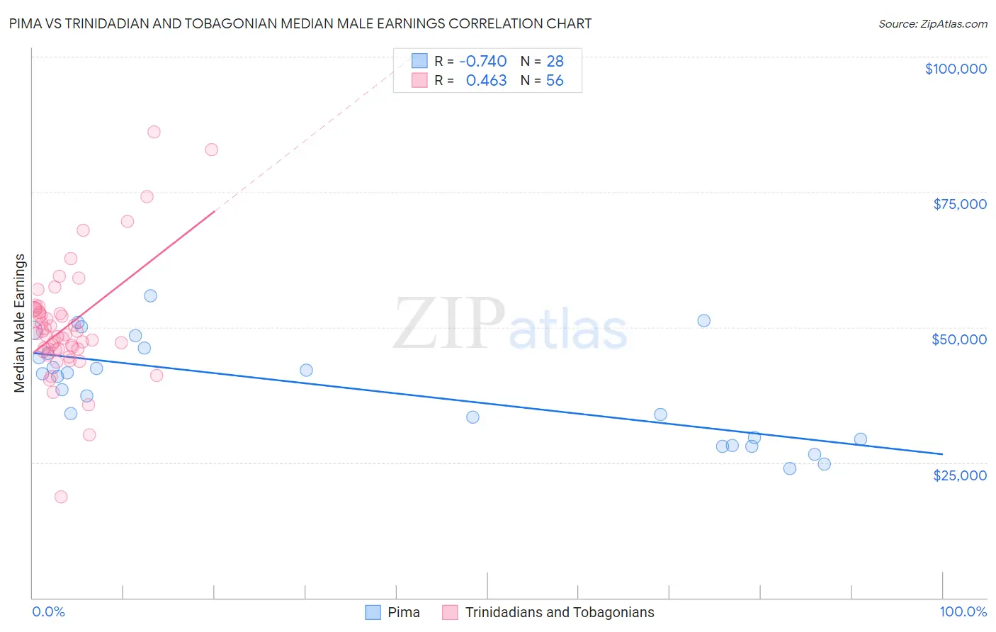 Pima vs Trinidadian and Tobagonian Median Male Earnings