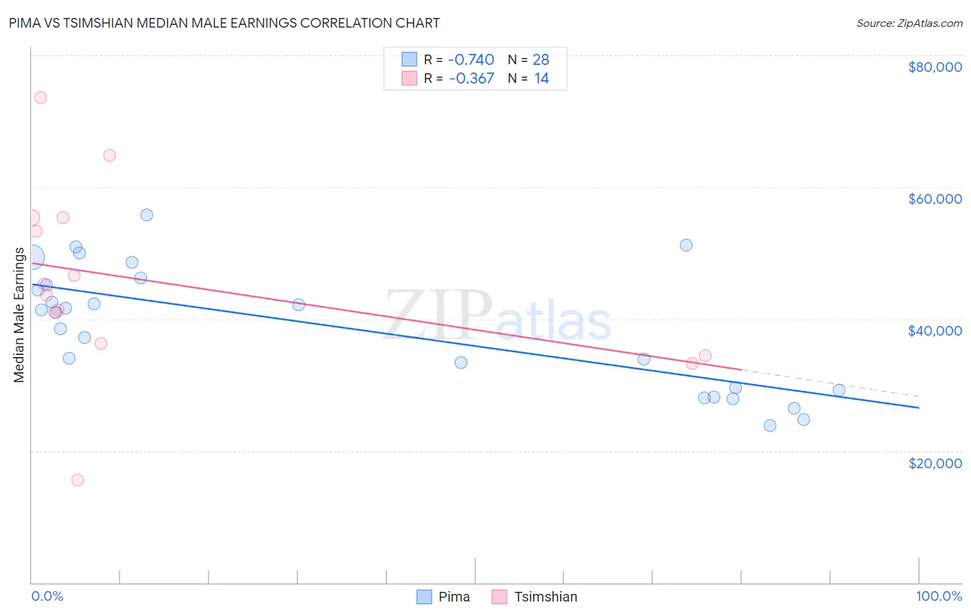 Pima vs Tsimshian Median Male Earnings