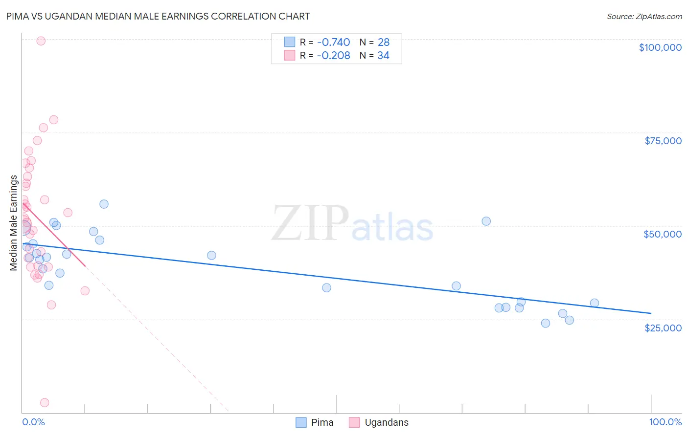 Pima vs Ugandan Median Male Earnings