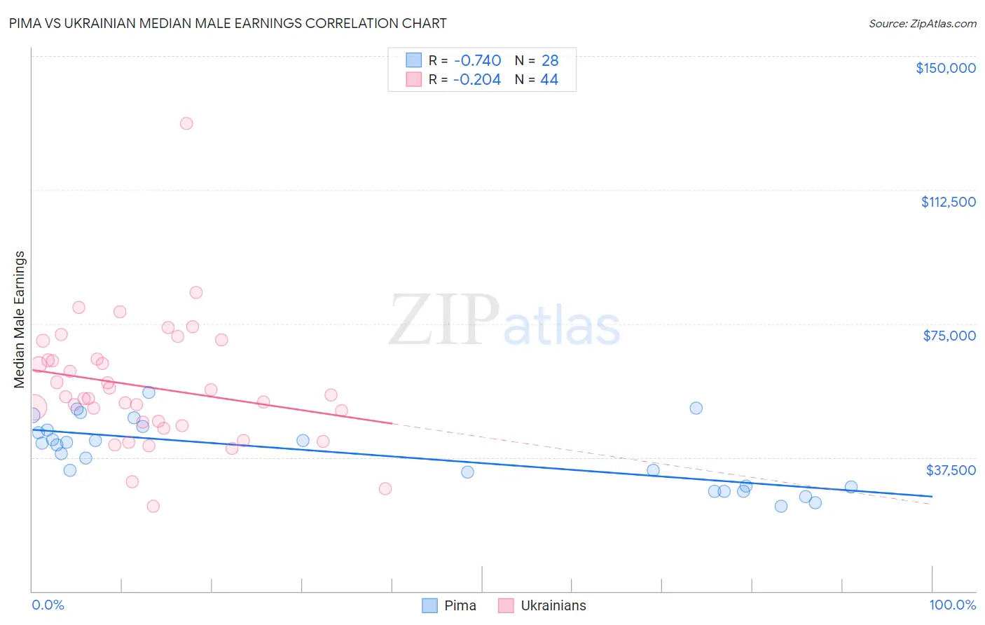 Pima vs Ukrainian Median Male Earnings