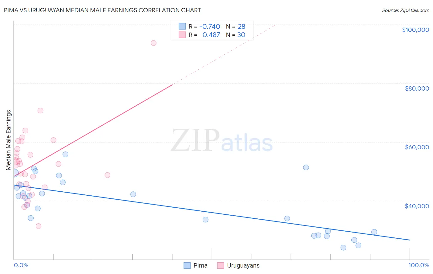 Pima vs Uruguayan Median Male Earnings