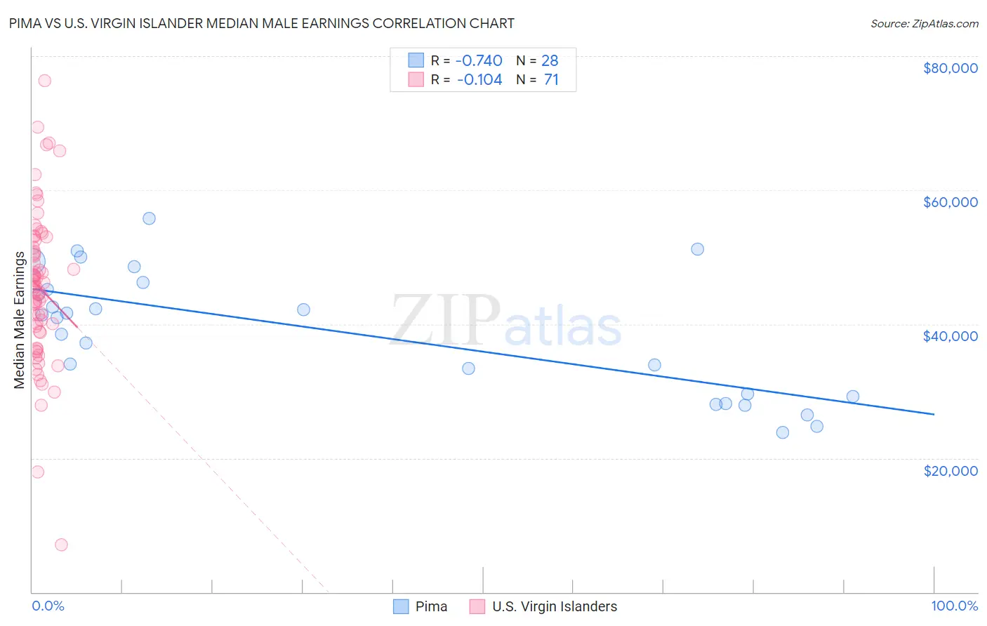 Pima vs U.S. Virgin Islander Median Male Earnings