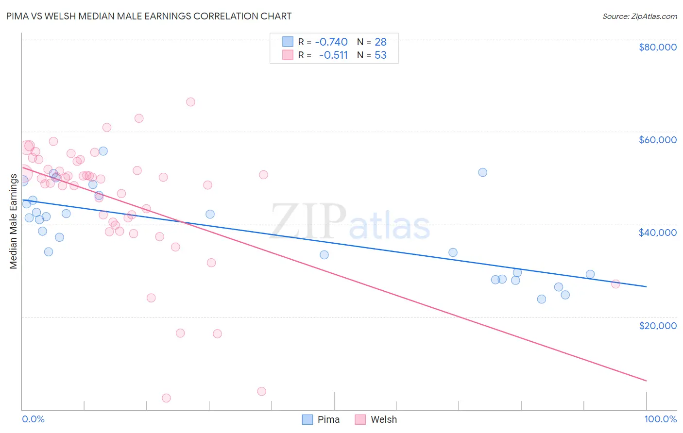 Pima vs Welsh Median Male Earnings
