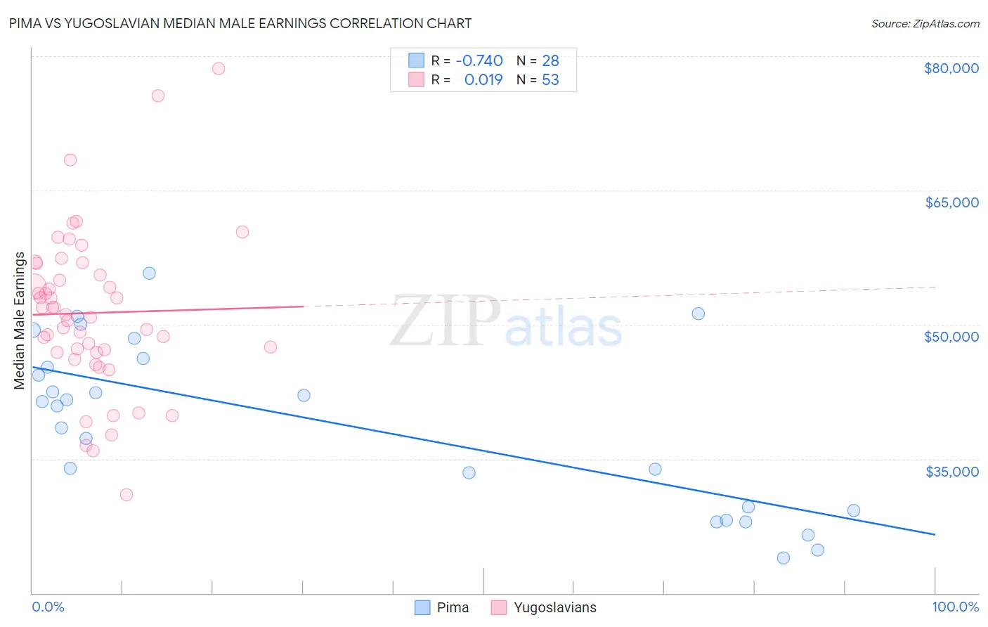 Pima vs Yugoslavian Median Male Earnings