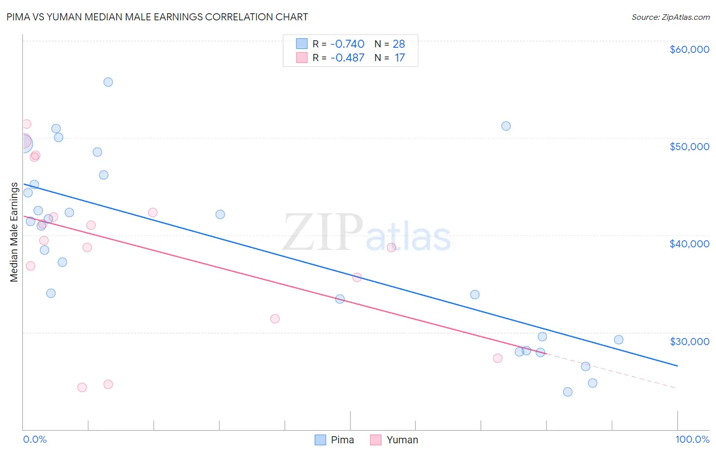 Pima vs Yuman Median Male Earnings