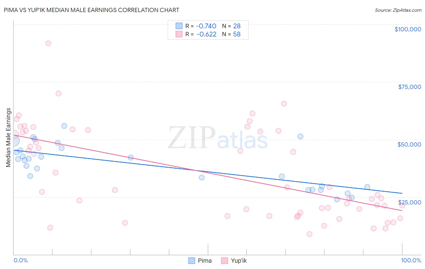 Pima vs Yup'ik Median Male Earnings