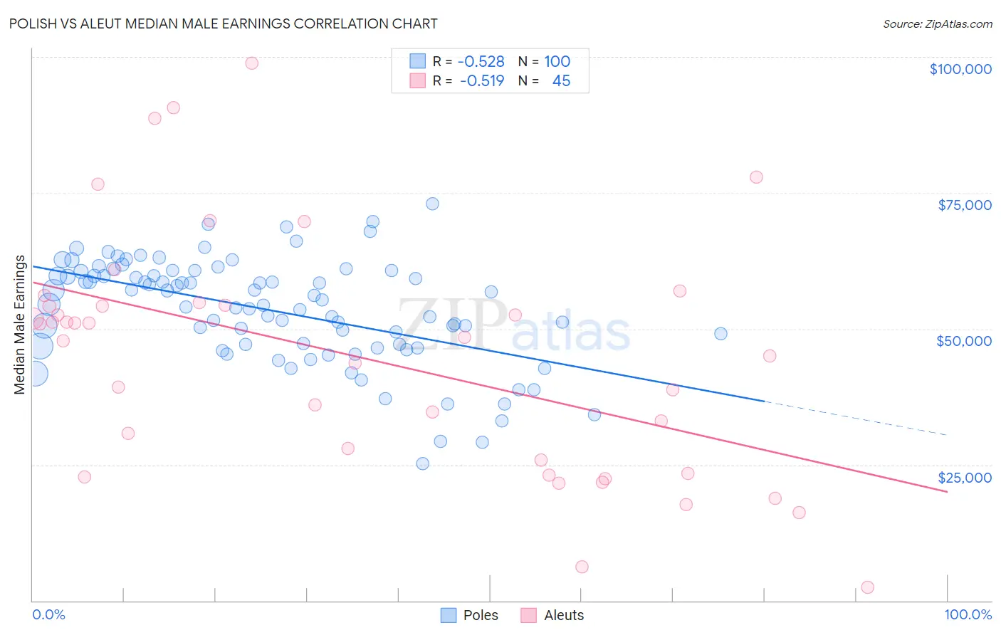Polish vs Aleut Median Male Earnings