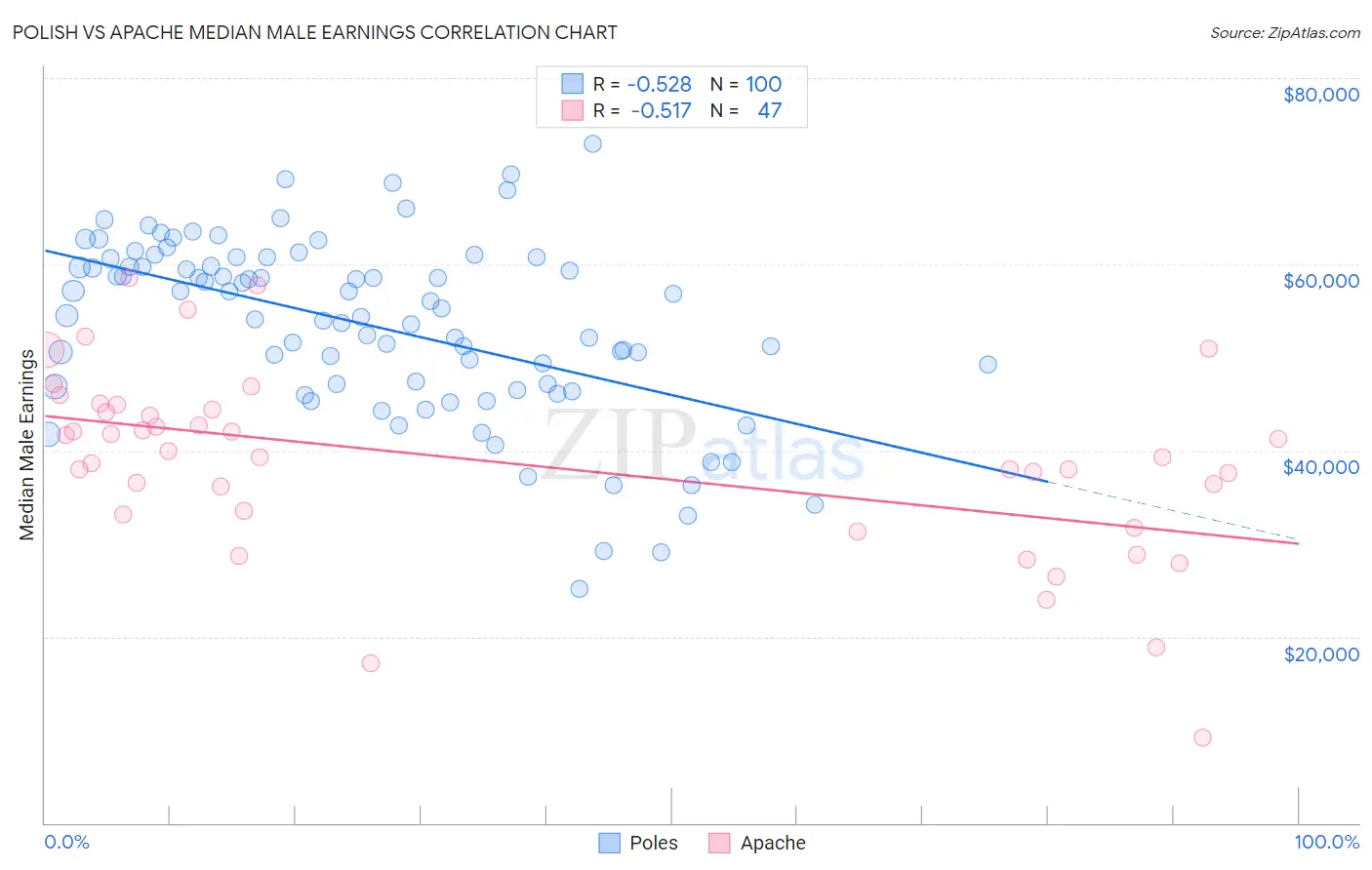 Polish vs Apache Median Male Earnings