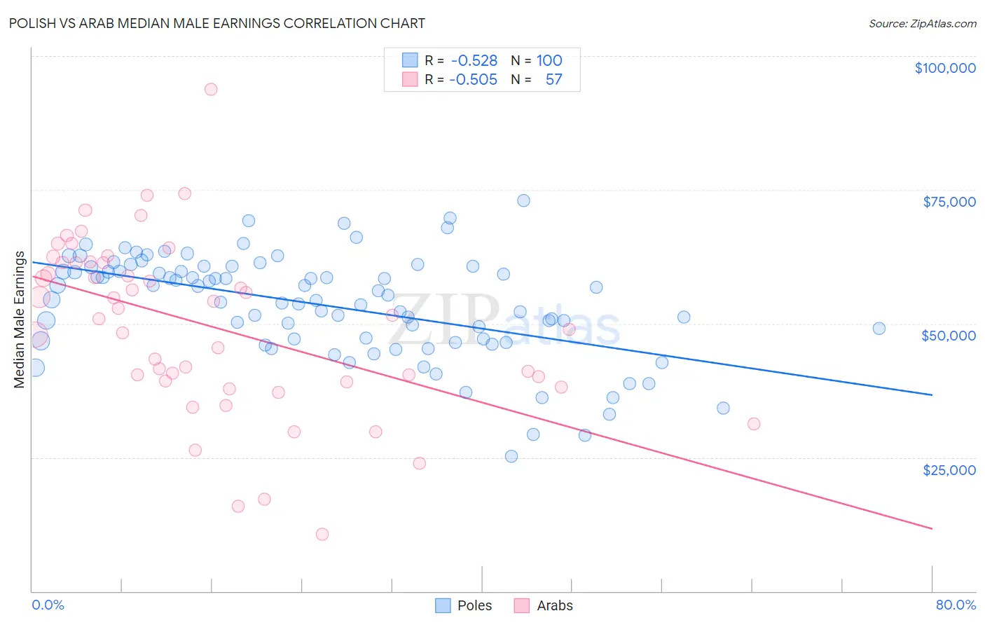 Polish vs Arab Median Male Earnings