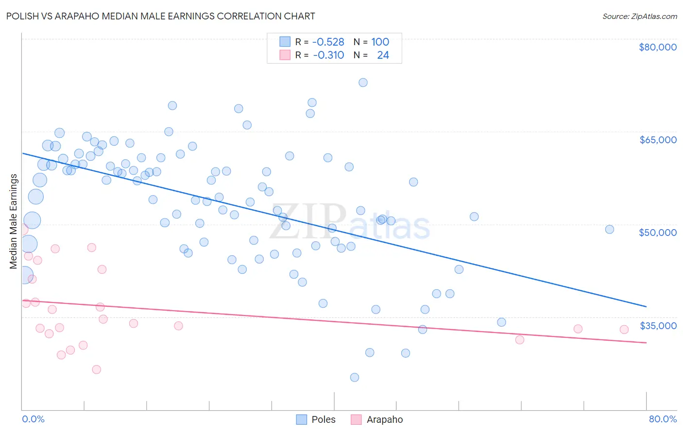 Polish vs Arapaho Median Male Earnings