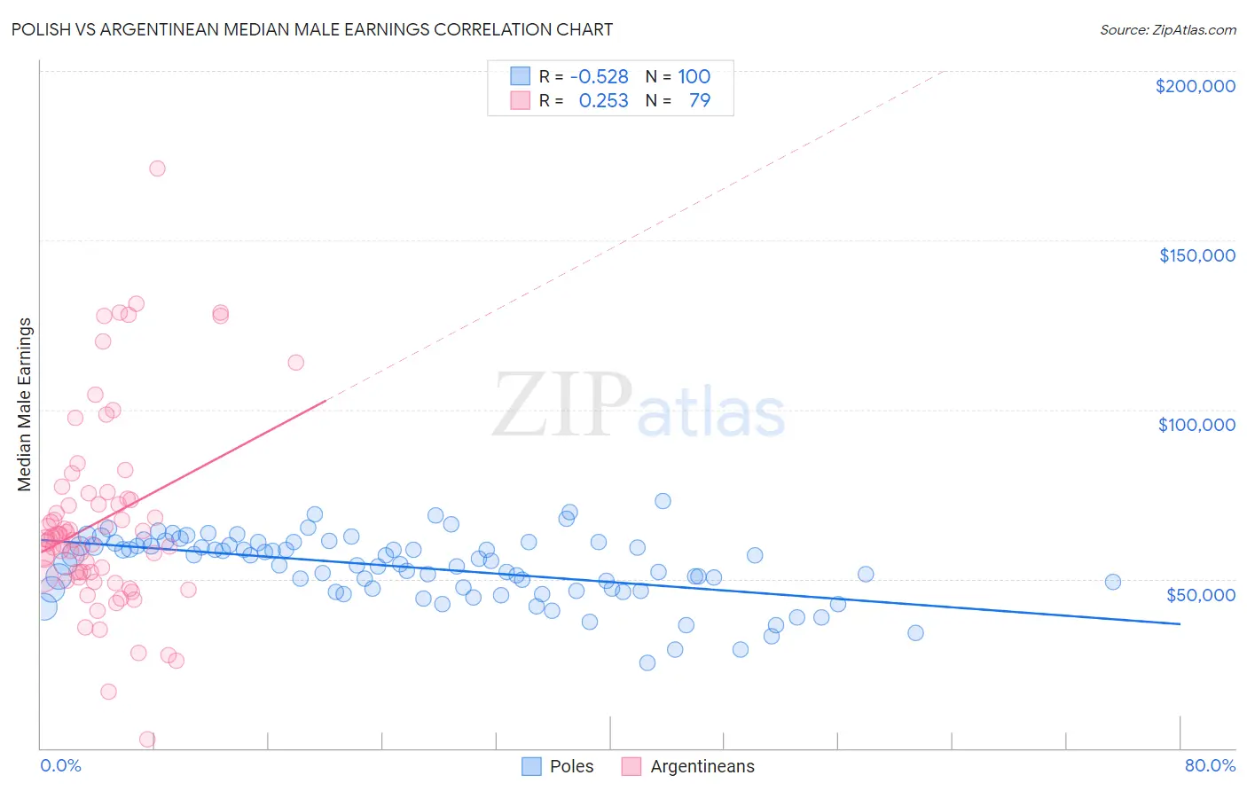Polish vs Argentinean Median Male Earnings