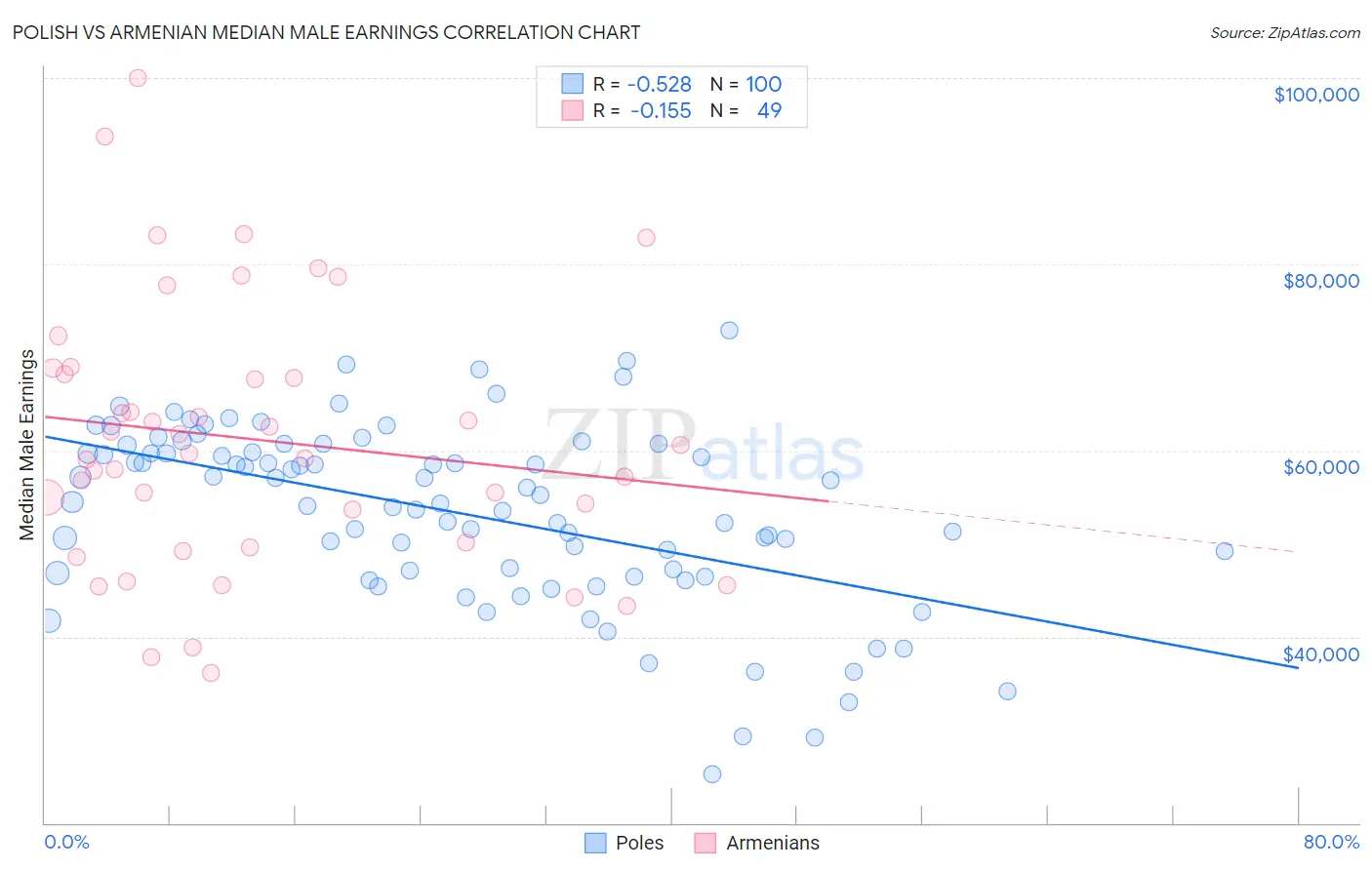 Polish vs Armenian Median Male Earnings