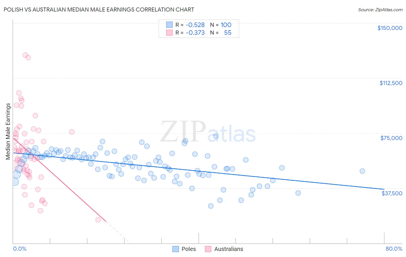 Polish vs Australian Median Male Earnings