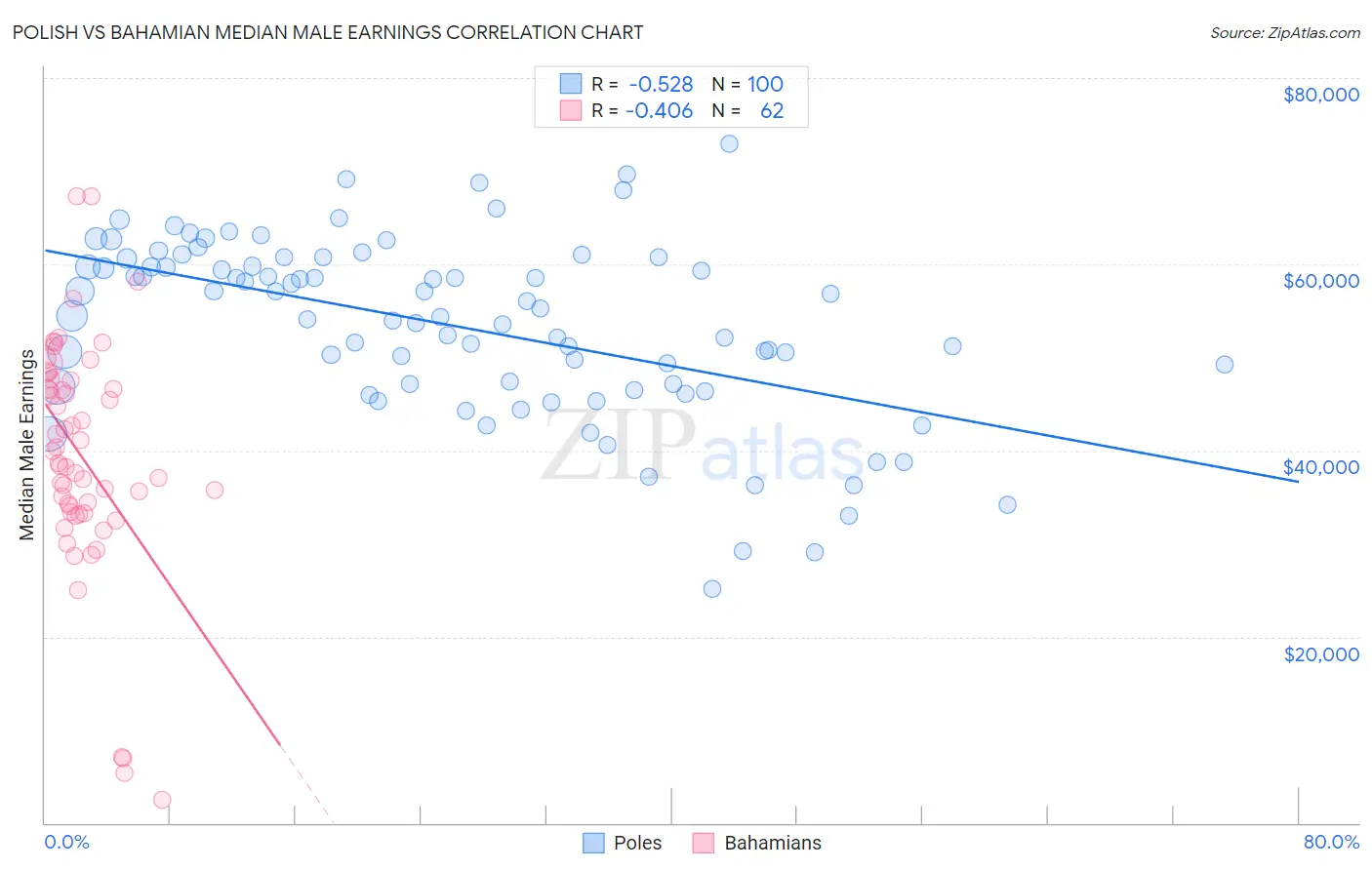 Polish vs Bahamian Median Male Earnings