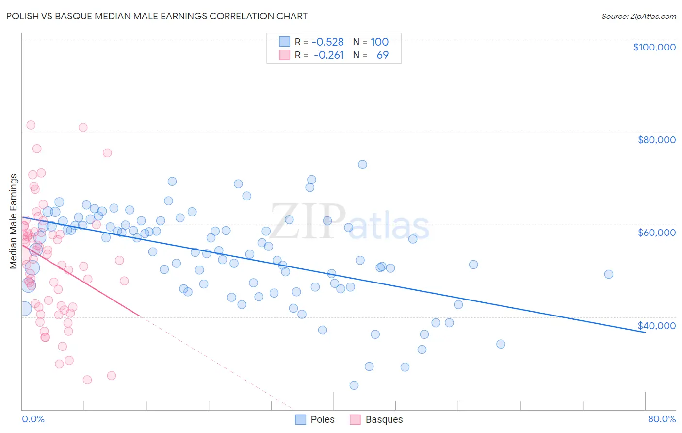 Polish vs Basque Median Male Earnings