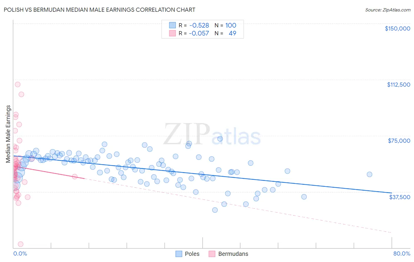 Polish vs Bermudan Median Male Earnings