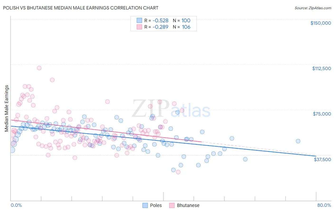Polish vs Bhutanese Median Male Earnings
