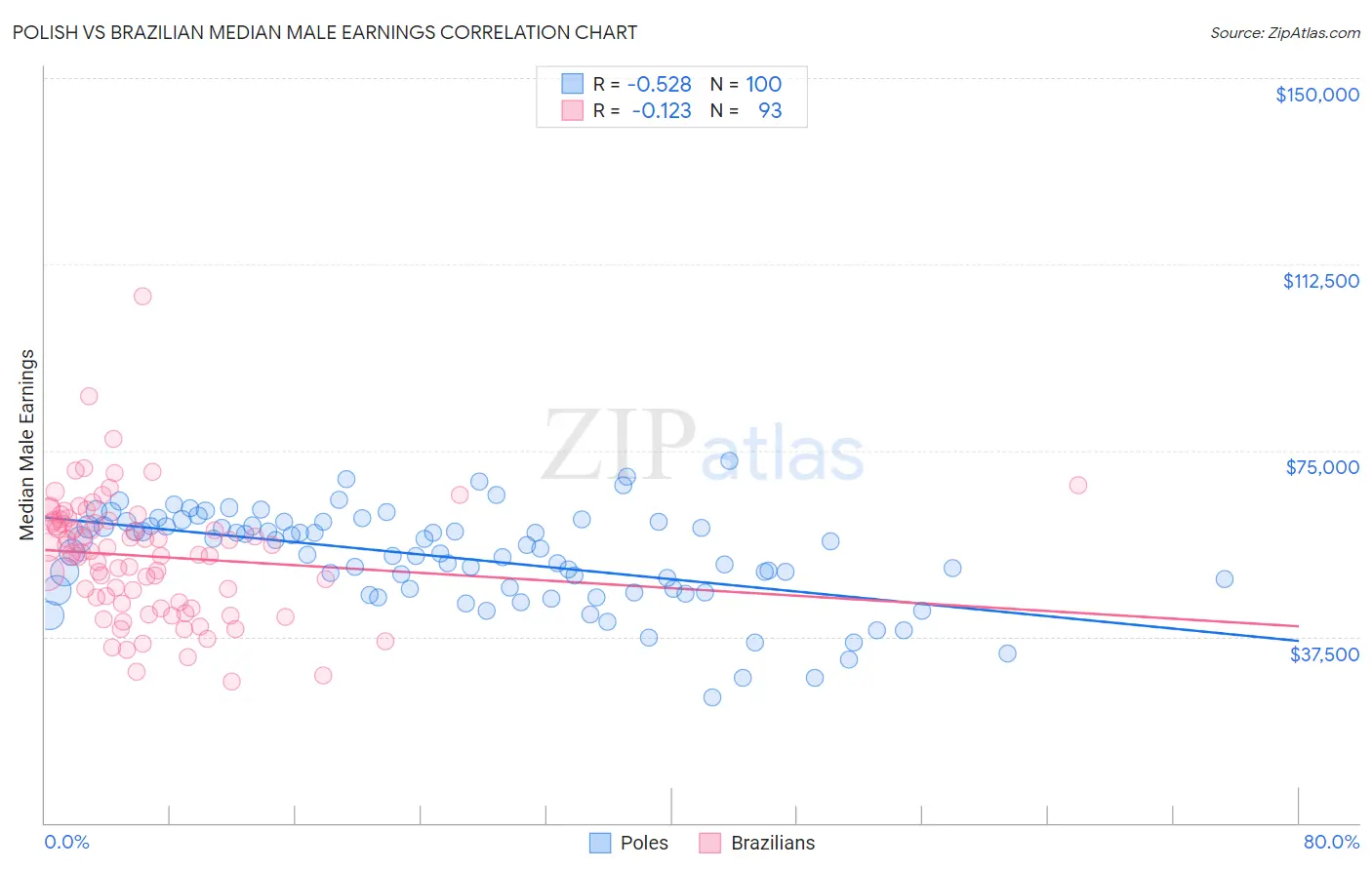 Polish vs Brazilian Median Male Earnings