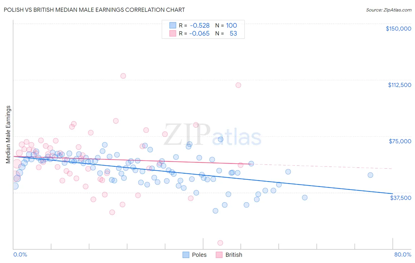 Polish vs British Median Male Earnings