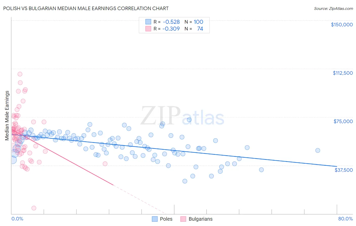 Polish vs Bulgarian Median Male Earnings