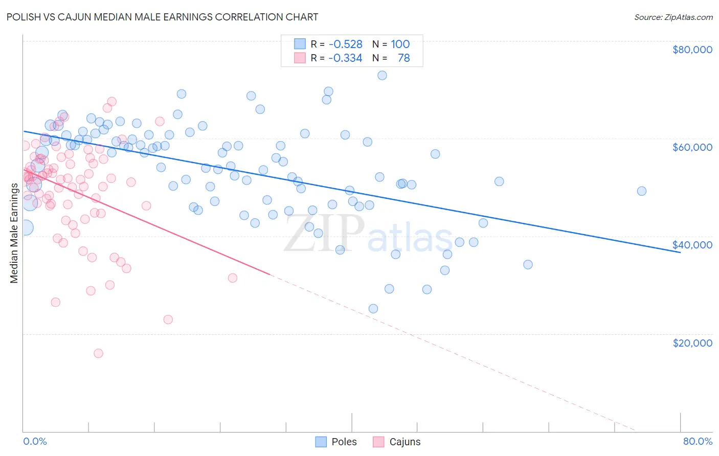 Polish vs Cajun Median Male Earnings