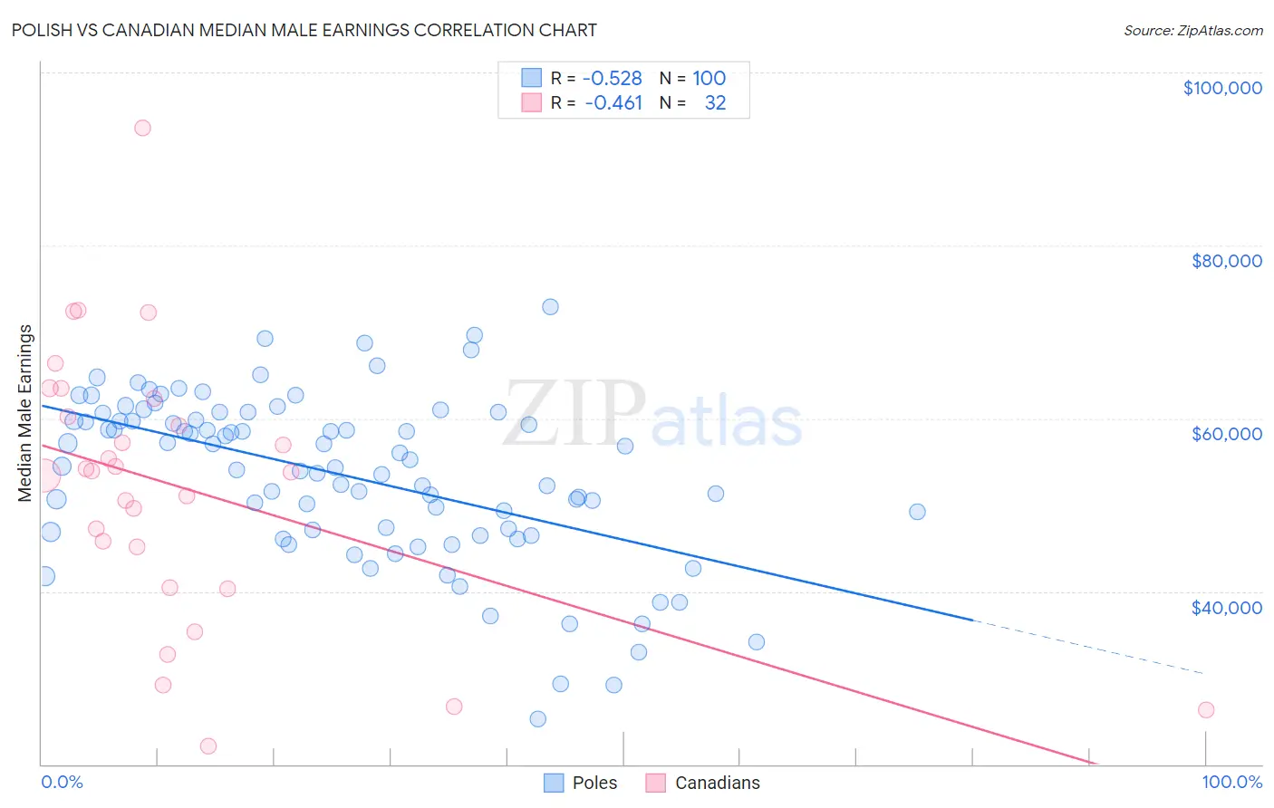 Polish vs Canadian Median Male Earnings