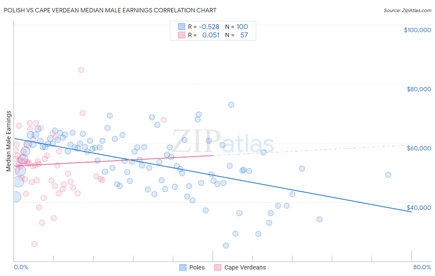 Polish vs Cape Verdean Median Male Earnings