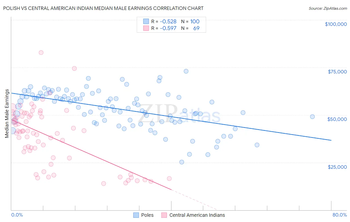 Polish vs Central American Indian Median Male Earnings