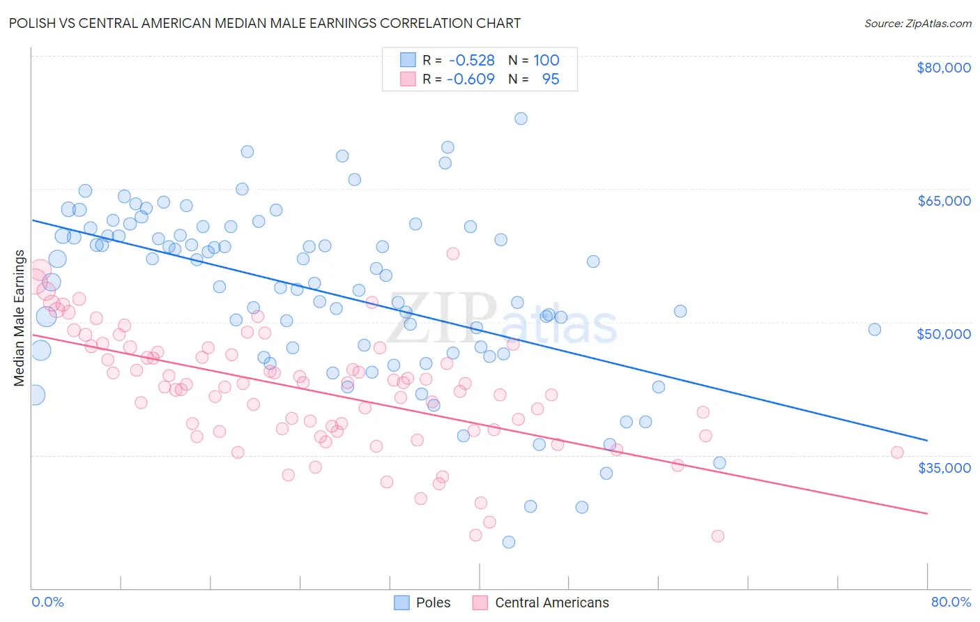 Polish vs Central American Median Male Earnings