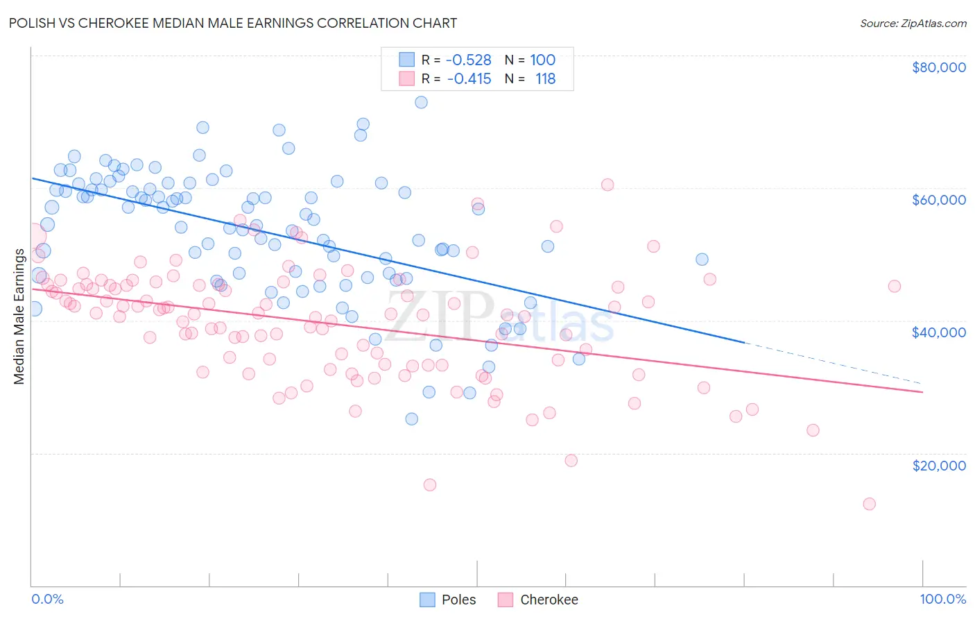 Polish vs Cherokee Median Male Earnings