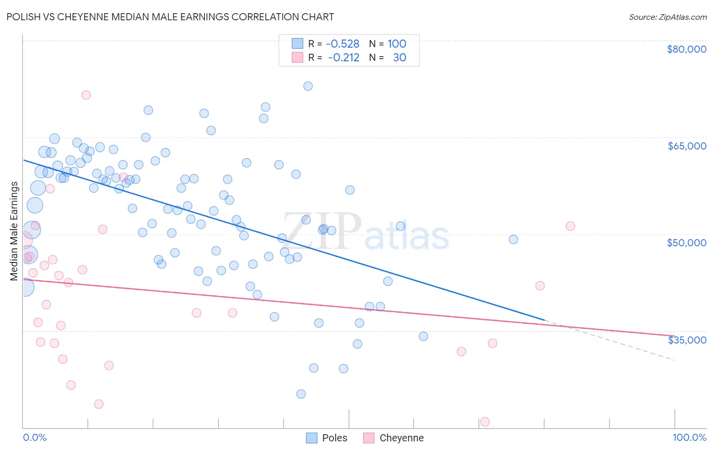 Polish vs Cheyenne Median Male Earnings