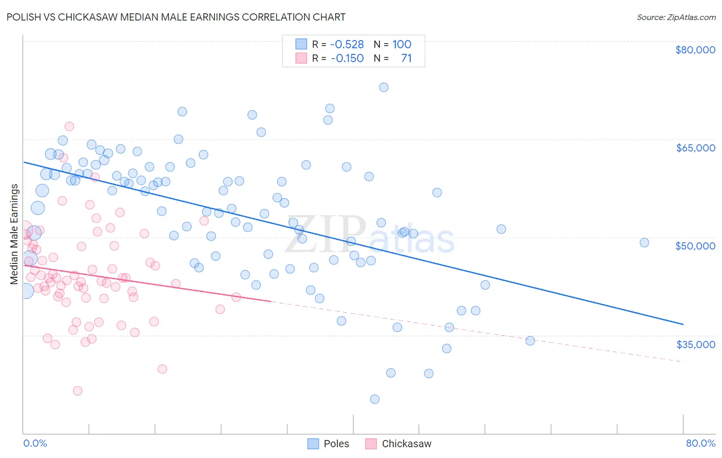 Polish vs Chickasaw Median Male Earnings