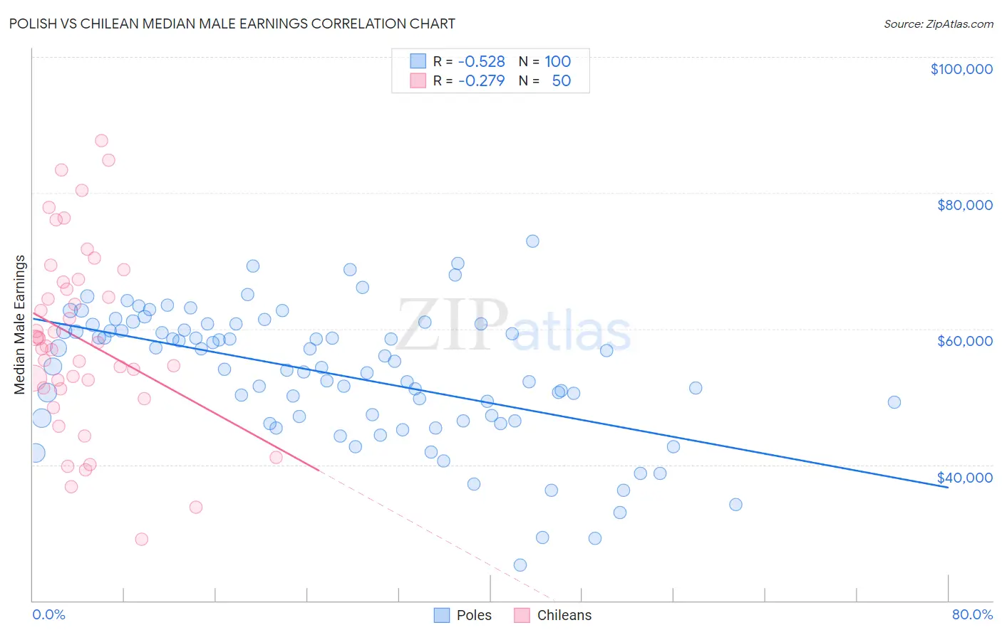 Polish vs Chilean Median Male Earnings