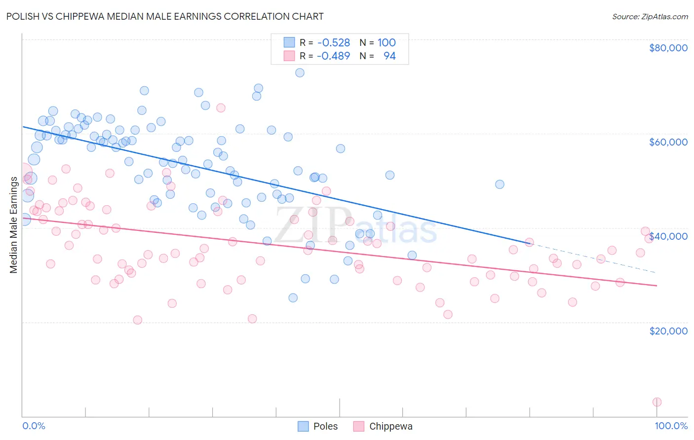 Polish vs Chippewa Median Male Earnings