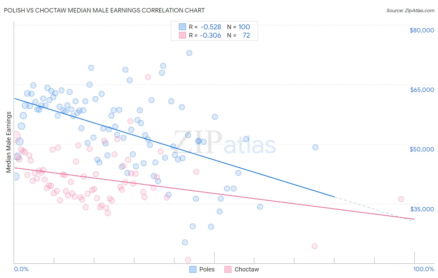 Polish vs Choctaw Median Male Earnings