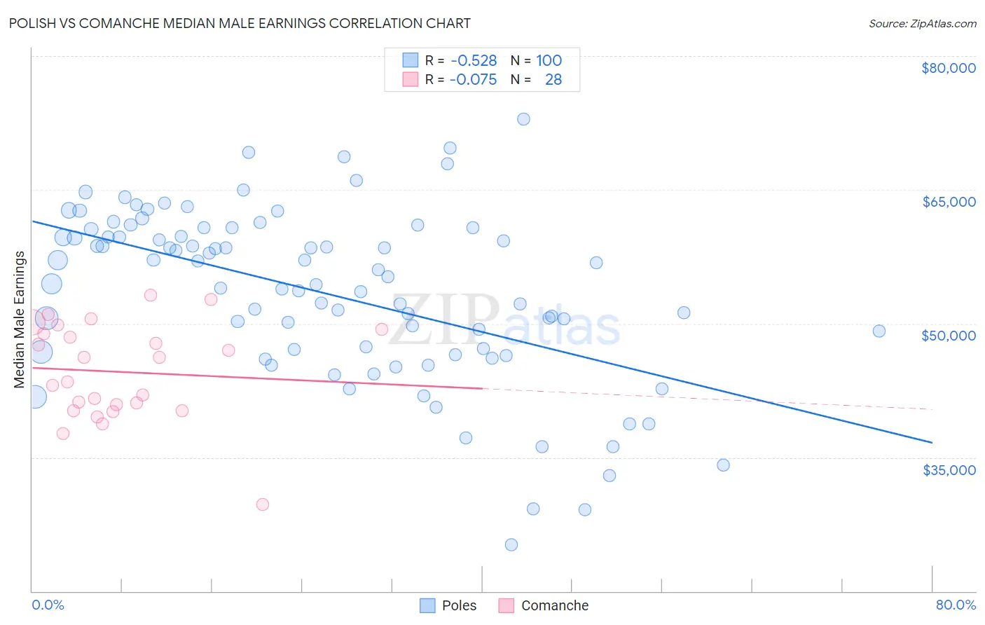 Polish vs Comanche Median Male Earnings