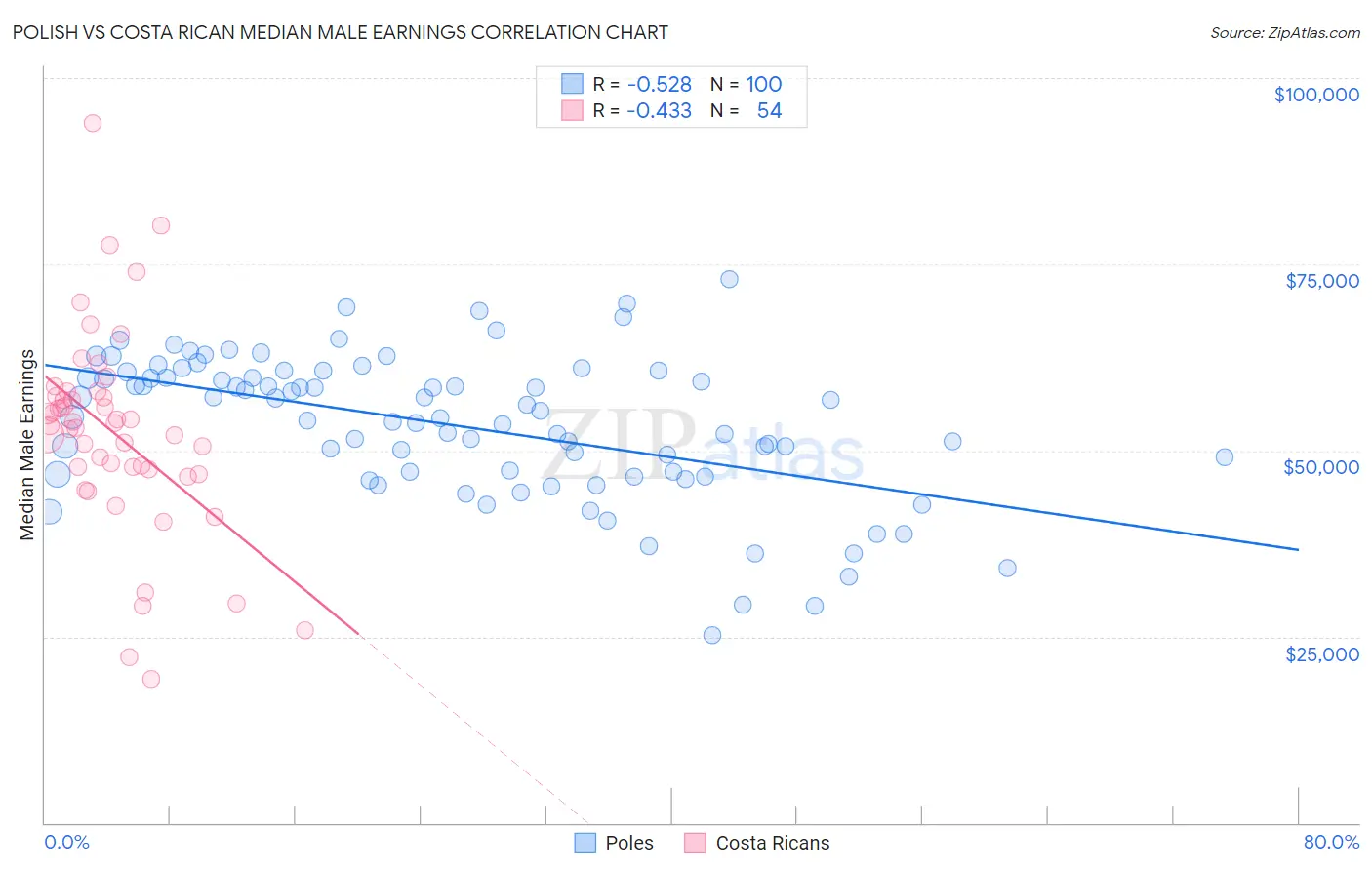 Polish vs Costa Rican Median Male Earnings