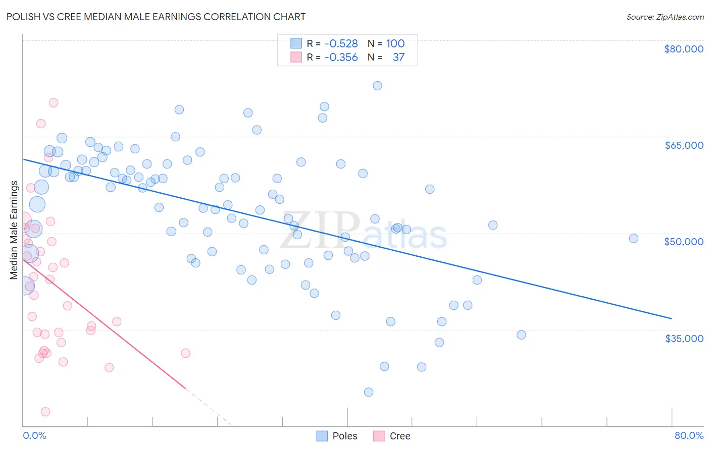 Polish vs Cree Median Male Earnings